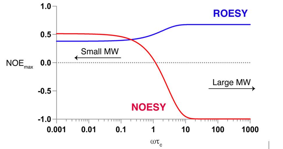 Figure 1 NMR