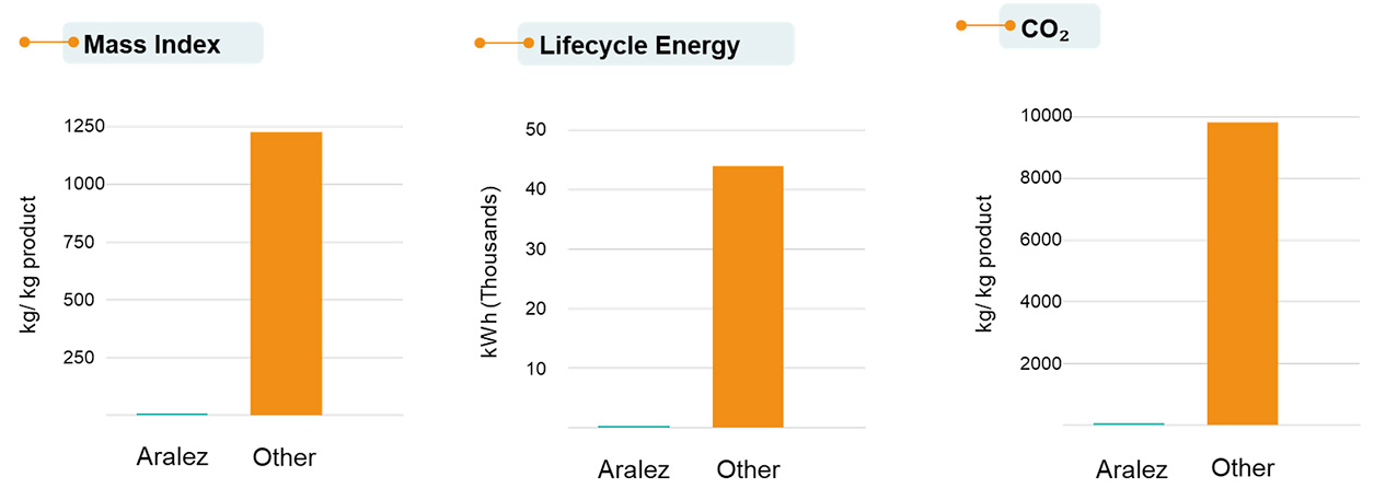 Sustainability